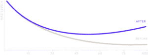 biological age nad levels before and after